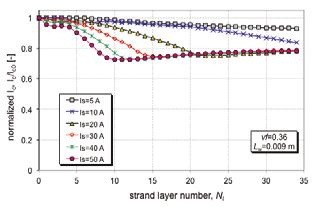 207 The evolution of the critical current reduction from layer to layer is illustrated in Figure 7.16 for strand currents I s increasing from 5 to 50 A.
