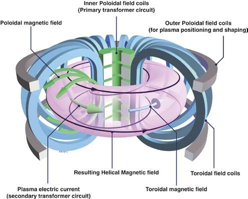 6 from the walls. Most of the poloidal field in tokamaks is provided by the toroidal electrical current that flows inside the plasma.