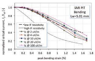 77 Figure 3.6. Electric field versus current of the SMI PIT strand for a wavelength of 7.1 mm at 4.2 K, 12 T (F in kn/m in the legend). Figure 3.7. Normalized critical current versus peak bending strain for a wavelength of 5.