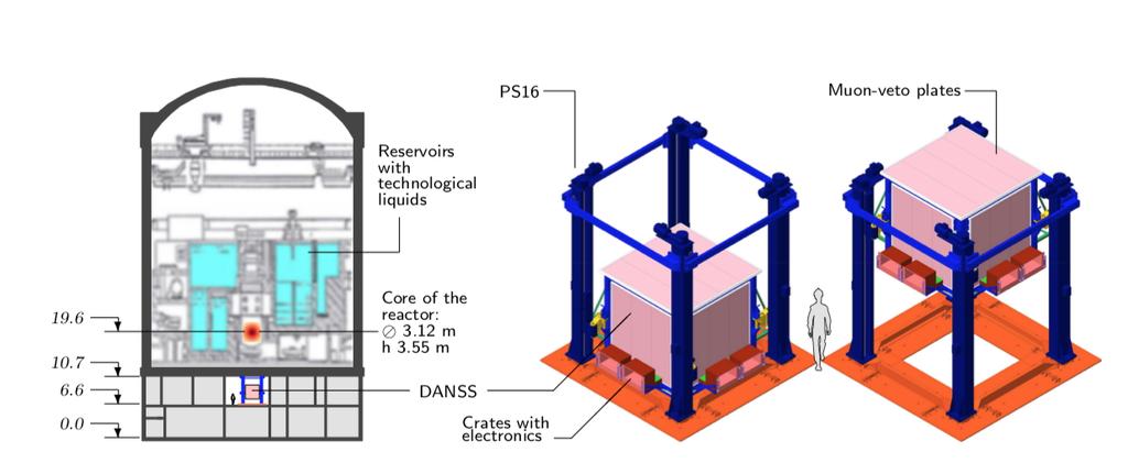DANSS - Experimental Setup Experiment Location 3 GWth LEU reactor 3.1 m diameter x 3.7 m height Detector 10.7-12.