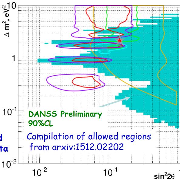 DANSS - Data Data collected for 222 days ~5000 events/day in fiducial volume at the closest position 3 baselines at 3 positions