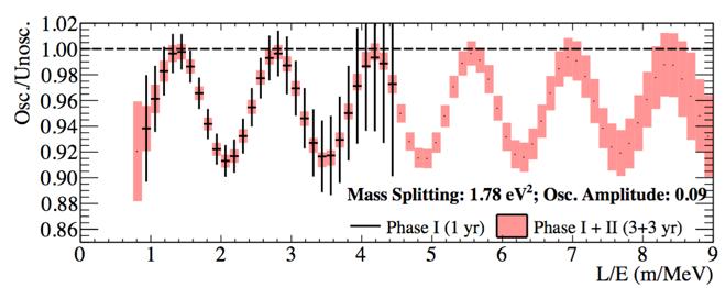 detectors (segments) Oscillation Sensitivity All ν e Disappearance Exps (Kopp), 95% CL SBL + Gallium Anomaly (RAA), 95% CL Daya Bay