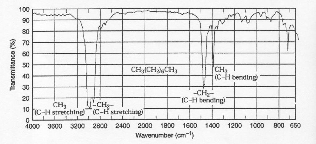 3. Typical spectrum: is a plot of the percent of transmitted light (%T) vs. wavenumber value: 40 Lots of possible vibrational modes for bonds (bending, stretching, scissoring, wagging, twisting, etc.