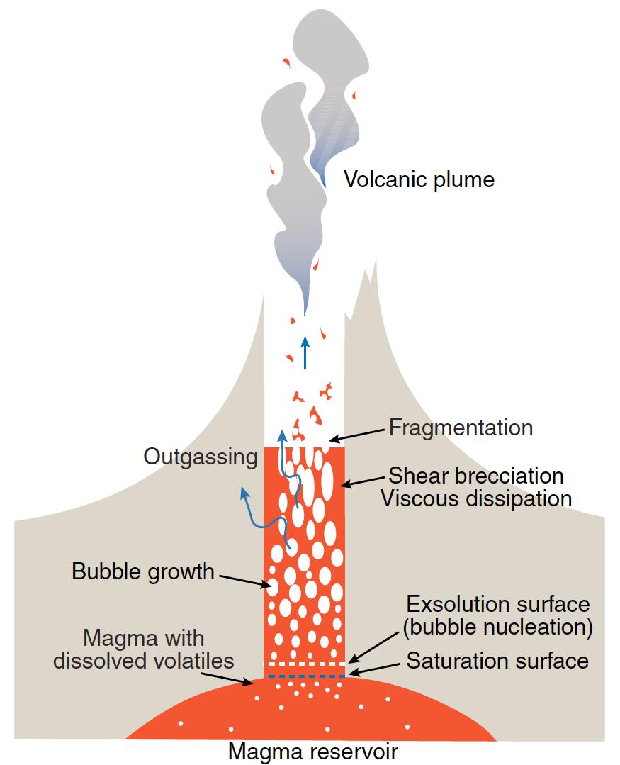 Gonnermann & Manga, 2007 11 / 28 Volatiles, Bubbles & Crystals volatiles in silicate melt more