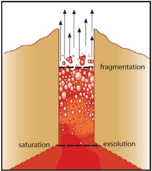 Magma Fragmentation Fragmentation: transition from melt with included bubbles to continuous gas phase with suspended droplets / particles (Cashman & Sparks, 2013) can be ductile (low-viscosity,