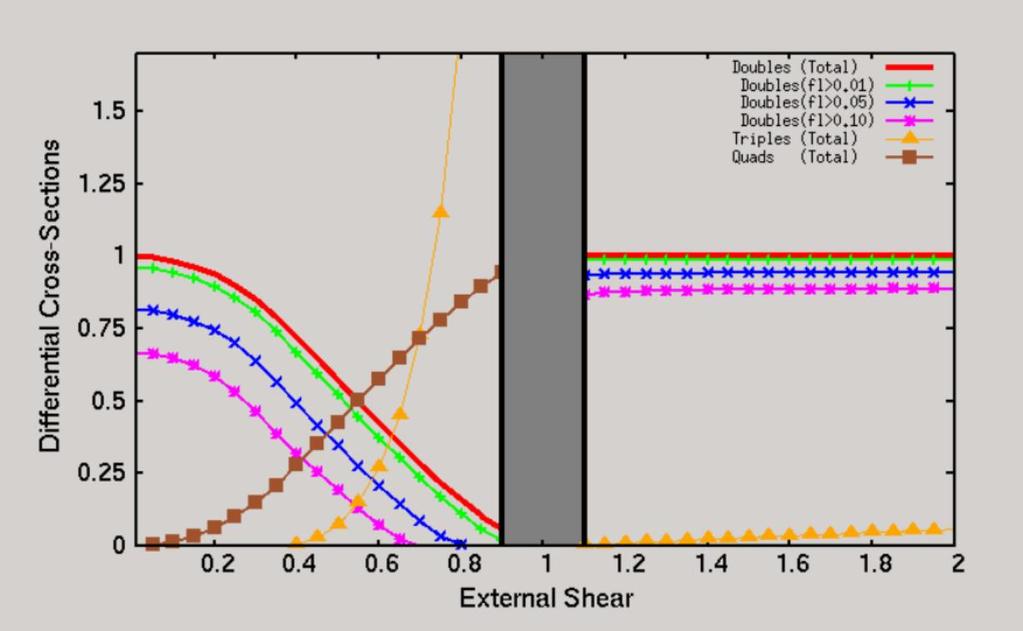 Figure 8. The differential lensing cross-sections of the SIS + shear model as a function of shear (0.0 ~ 2.0).