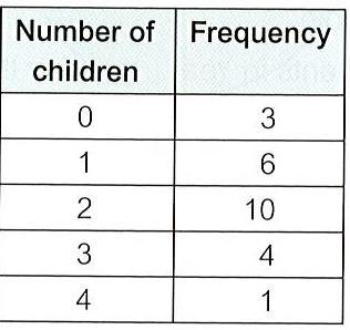Averages and range HW 41 1) Ten families live down a street. Here are the numbers of children in those families. 1, 3, 5, 2, 3, 2, 0, 2, 2, 3.