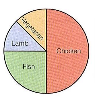 Charts and graphs HW 43 1 This pie chart shows the meals people ate in a restaurant. a) What fraction of the people ate i) Chicken? ii) Fish? iii) Lamb? v) Chicken or fish? iv) Vegetarian?