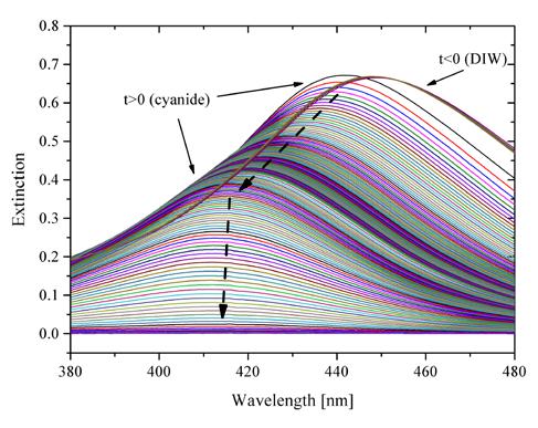 2.3 Dissolution experiments Two different types of dissolution schemes were applied in order to gradually decrease the NP size, while monitoring the plasmon band.