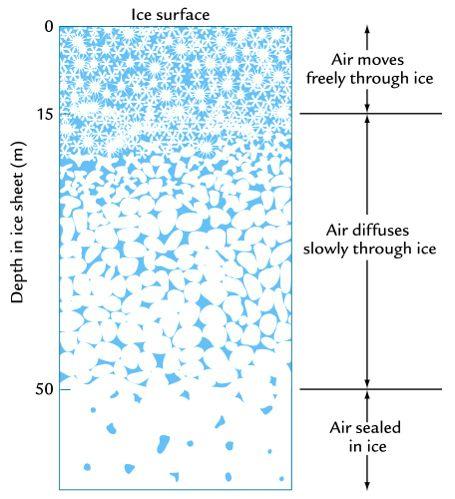 Ice-sheet surface Trapping air Air moves freely through snow Age of ice at surface = 0 years!