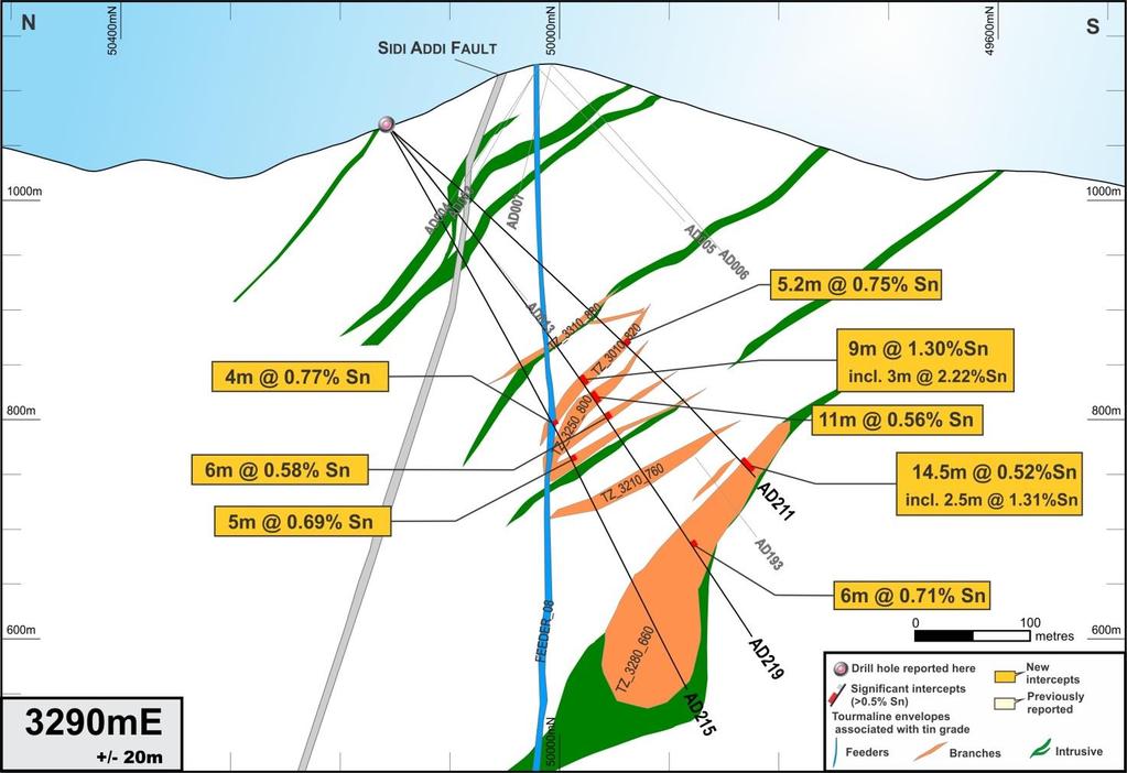 Figure 6: Cross Section 3290mE Best drilling results from recent drilling into the Eastern zone on section 3130mE include: AD197: 5.0m @ 0.50% Sn from 152.0m; 2.0m @ 2.22% Sn from 270.0m; and 3.