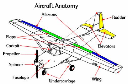 3 1 4 6 2 7 8 5 AXES (BODY and INERTIAL ) X B pointing through the nose of the aircraft
