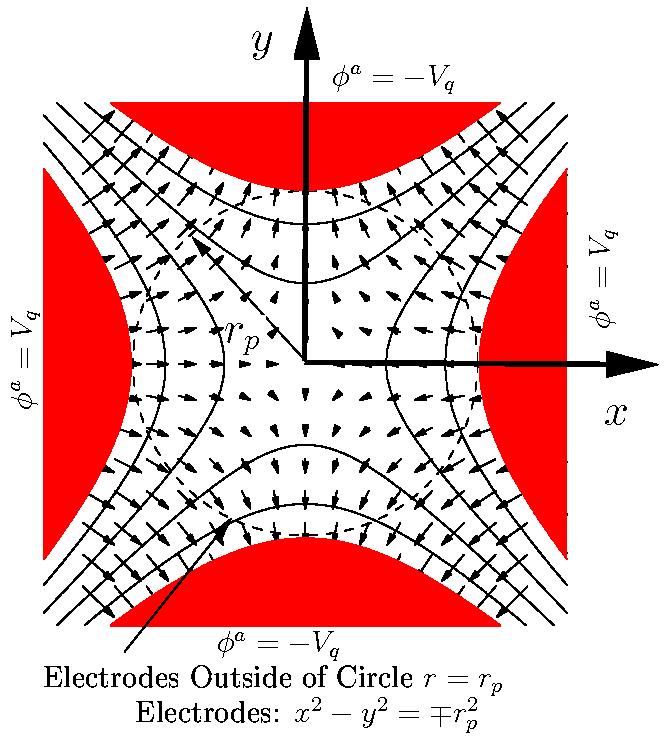 For example, the electric and magnetic quadrupoles of S2: Magnetic Quadrupole Electric Quadrupole In general, optical elements are tuned to limit the strength of nonlinear field terms so the beam