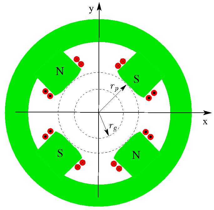 S3E: Good Field Radius Often a magnet design will have a so called good field radius that the maximum field errors are specified on.
