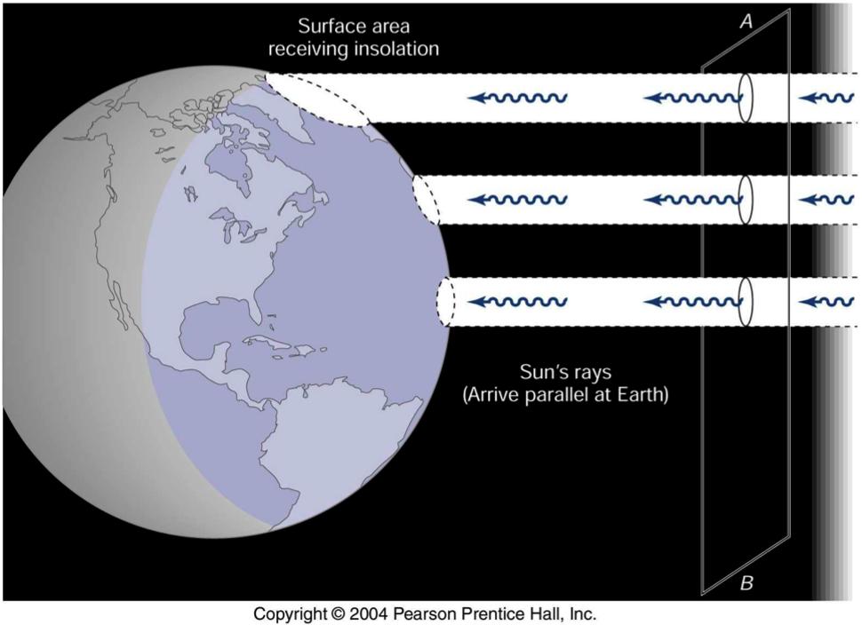 wavelengths (shortwave) Earth s curvature reduces the intensity of sunlight closer