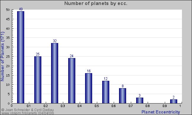 growth - planet eccentricity growth?