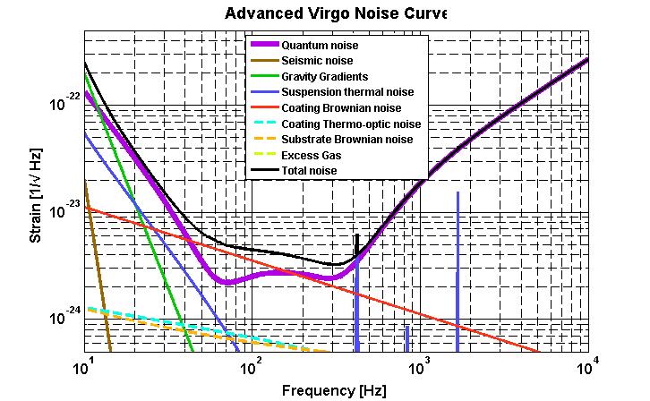 Fundamental noise limits for Advanced Virgo Advanced