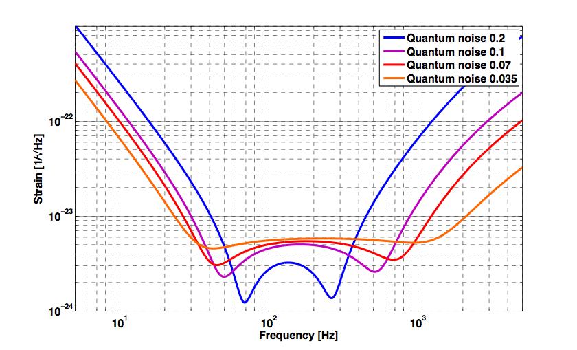 Optimization Parameter 1: Signal-Recycling (de)tuning Advanced Virgo, Power = 125W, SR-transmittance = 4% knob 1 Photon radiation pressure noise Photon shot noise Opto-mechanical Resonance