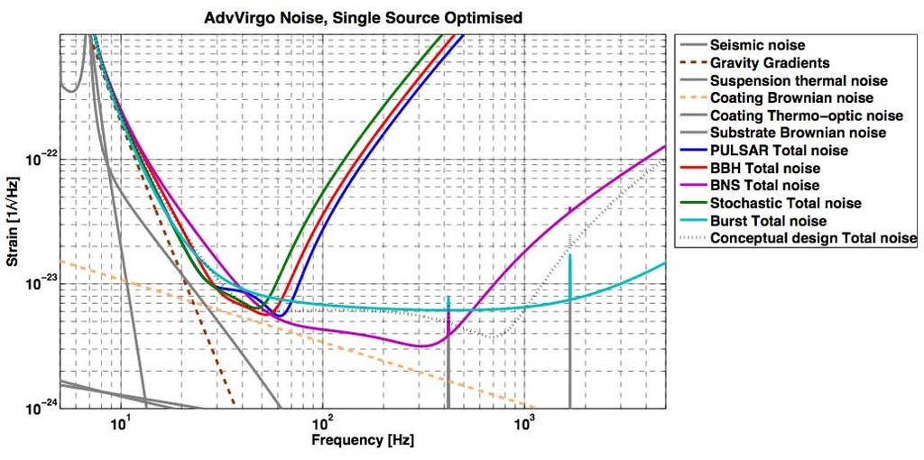 Optimal configurations Curves show the optimal sensitivity for