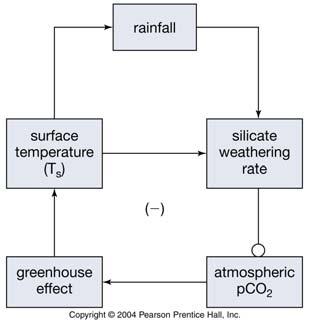 Carbonate-Silicate Geochemical Cycle Together silicate weathering, carbonate precipitation