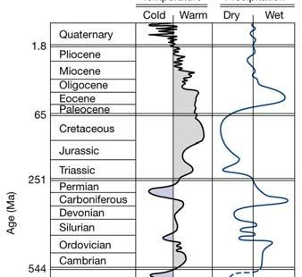 Earth s Historical Climate Change Recovery from late Proterozoic Snowball Earth Silicate weathering stopped (earth covered in ice). CO 2 builds up in atm. from volcanic emissions.