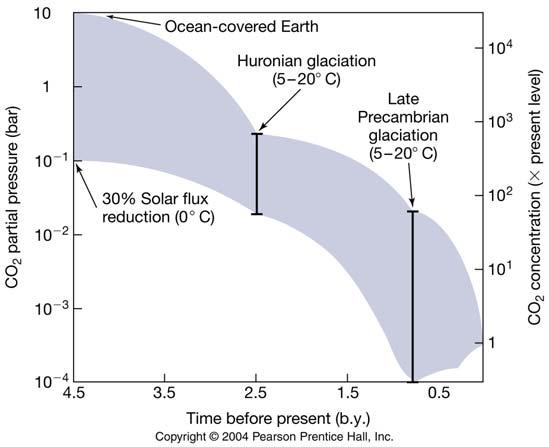 Faint early sun paradox How much CO 2 is necessary to keep the earth from freezing? About 1000x today, or 0.