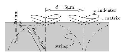 Figure 26. Determination of appropriate distance between adjacent grid points from (i) bitumen microstructure and (ii) the maximum penetration depth, Jäger et al. 2007b. Figure 27.