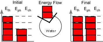 22. Make an energy bar chart for the following scenarios. Then, indicate if the process is endothermic or exothermic. a. An ice cube melts in a glass of iced tea.