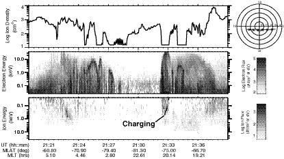 ion number flux spectrogram (bottom panel). The ion spectrogram is plotted with low energy at the top and high energy at the bottom.