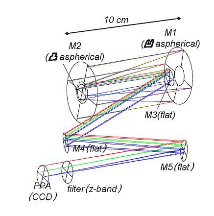 Telescope and Sensor 5.4(eD 5.
