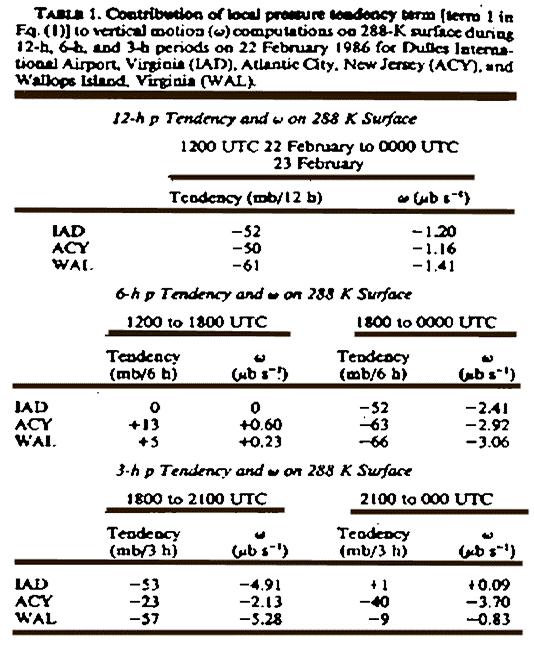 Local pressure tendency term computed over 12, 6 and 3 hours by Homan and Uccellini, 1987 (WAF, vol.