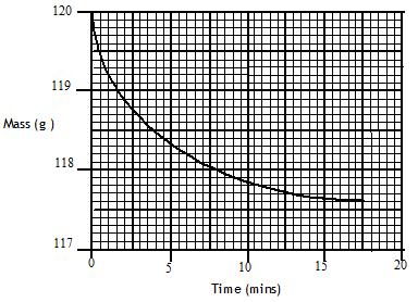 4. The graph below shows the volume of hydrogen gas released when a 10cm strip of magnesium (mass = 0.1g) was added to 30cm 3 of 1 mol l -1 hydrochloric acid.