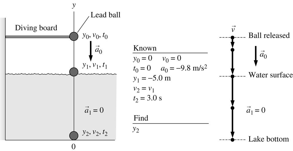 .55. Model: We will model the lead ball as a particle and use the constant-acceleration kinematic equations. Note that the particle undergoes free fall until it hits the water surface.