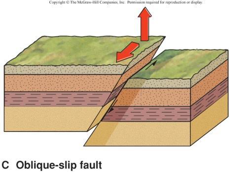 to their right A viewer looking across to the other side of a left-lateral strike-slip fault would observe it to be