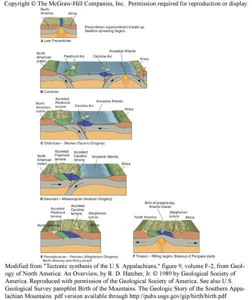 Evolution of Mountain Belts Rocks (sedimentary and volcanic) that will later be uplifted into mountains are deposited
