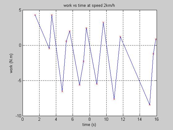 Positive work Negative work Figure 7: Work vs. time at speed of 1 km/h Table 2: Work (Nm) generated at toe for speed 1 km/h Time, s (pixel) (m) 0.84-4.31-0.0087493-5.8708 1.56 1.73 0.0035119 2.3565 3.