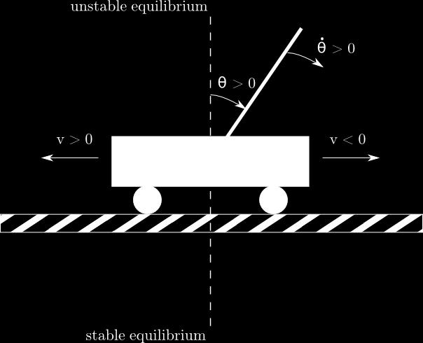 Fuzzy Logic 5. In the lecture, you will be introduced to the inverted pendulum problem in which a pole mounted on top of a cart has to be balanced at the unstable equilibrium position.