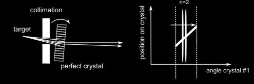 Lens - single crystals scheme: Could be pushed to by 1000 Could be