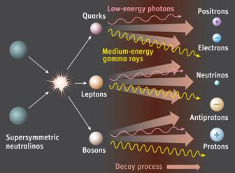 (neutralinos) produce 30 MeV to 10 GeV (medium-energy) gamma rays Heavy dark-matter