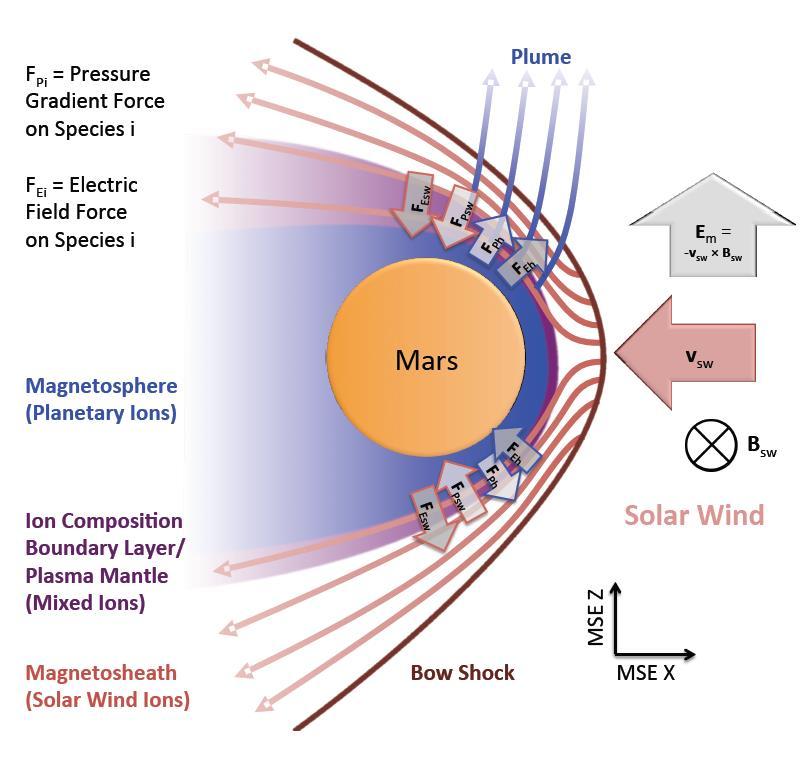 Figure 1: The Mars-solar wind interaction in MSE coordinates, with key regions, proton and