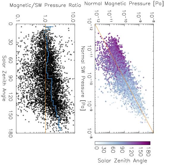 Figure 9: Normal magnetic pressure versus the normal component of the incident solar wind pressure at the ICB, and the ratio between them as a function of SZA.