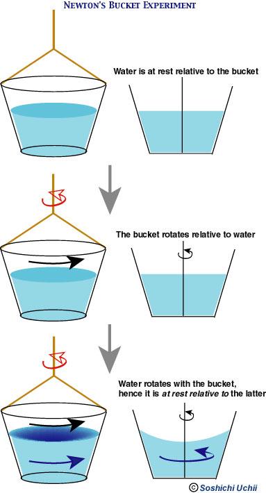 What s the Surface of Rotatng Bucket?