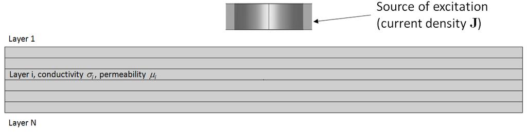 Figure 1. Typical configuration considered for the calculation of electromagnetic fields emitted in layer i by a sensor located in layer 1.
