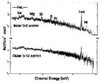Figure 8: A spectra of the inner and outer regions of Abell 496 (Dupke and White 2000, ApJ,537,123) Figure 9: Correlation between Si/Fe ratio with Cluster temperature.