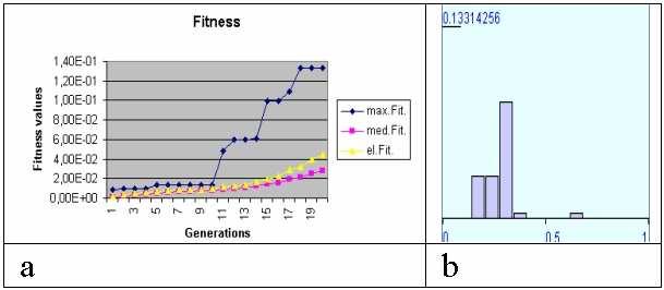in Artificial Life VIII, Standish, Abbass, Bedau (eds)(mit Press) 2002. pp 38 48 5 Figure 3: This figure illustrates, in a, the curves of the best, the mean and the elite fitness for each generation.