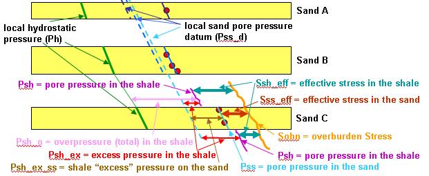 LVP (Lithology-based Velocity and pore Pressure modeling) Schematic Note: P
