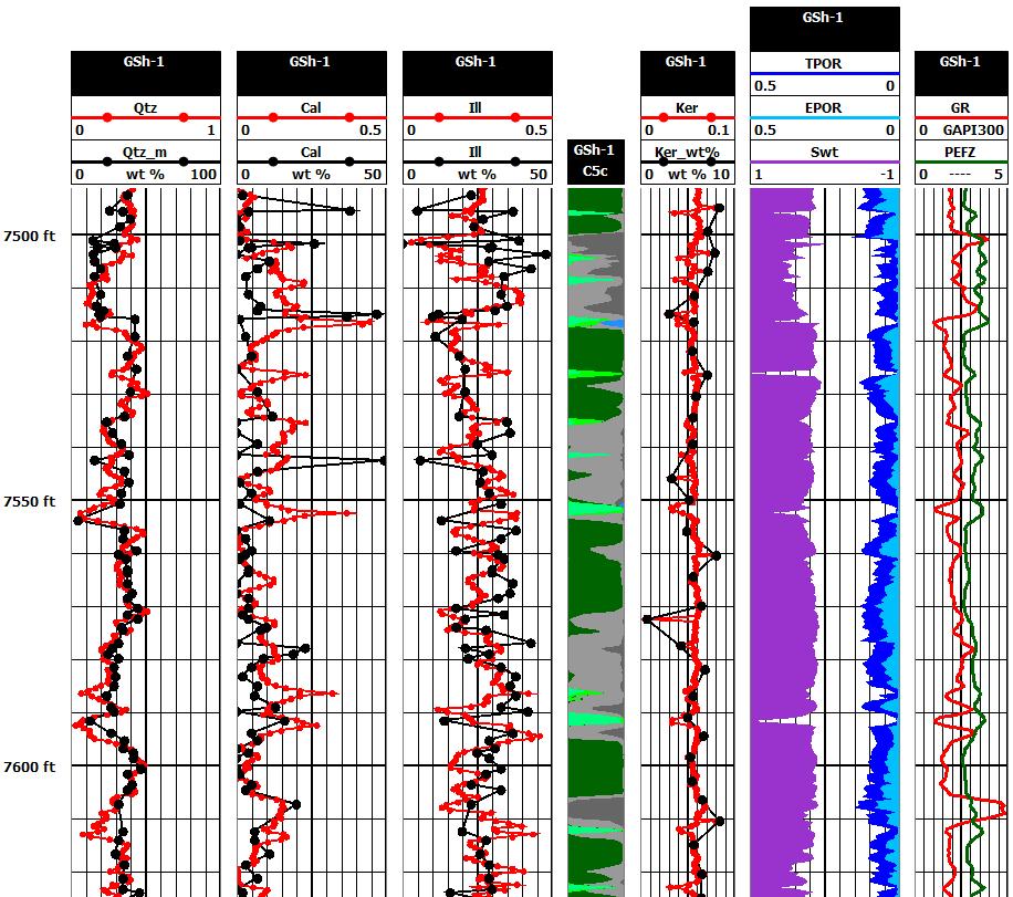 Elm Robust (routine in MFBG) - Partitioning of spectroscopy log elements into minerals Tracks 1-3: red = core mineralogy; black = computed mineralogy from spectroscopy log; core mineralogy is used to