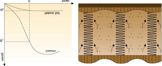 Figure 9 shows the interaction between the native soils and dry mix columns (shown as springs).