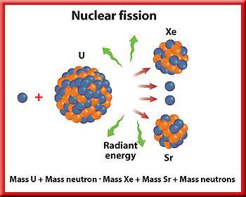 Conservation of Energy Nuclear Fission Nuclear Fission: nuclei are broken apart resulting in small