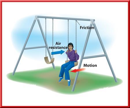 The Effect of Friction With every movement, the swing s ropes or chains rub on their hooks and air pushes on the
